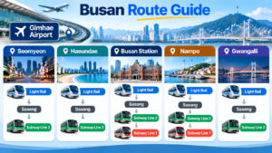 Busan route guide from Gimhae Airport showing transportation routes to Seomyeon, Haeundae, Busan Station, Nampo, and Gwangalli
